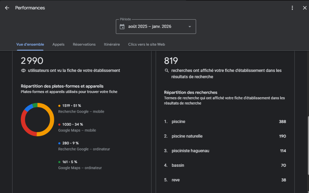 Statistiques Google Maps & Visibilité
